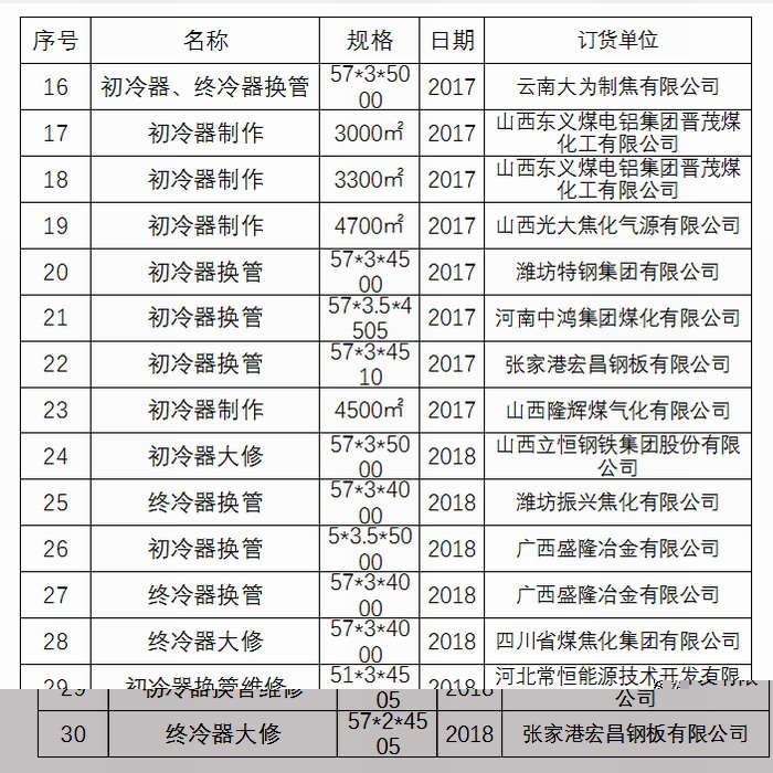 合乐HL8初冷器换管业绩